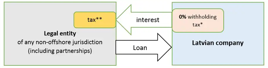 Taxation of Latvian company paying interest