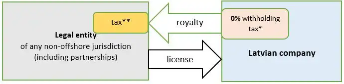 Taxation of Latvian companies payin royalties