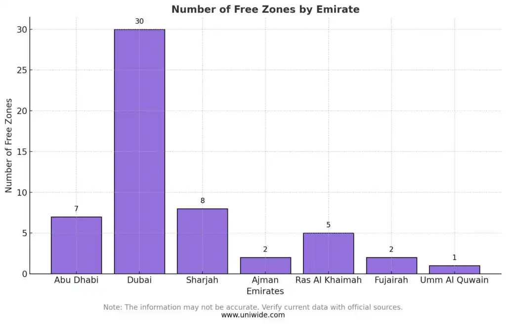 Number of Free Zones by Emirate