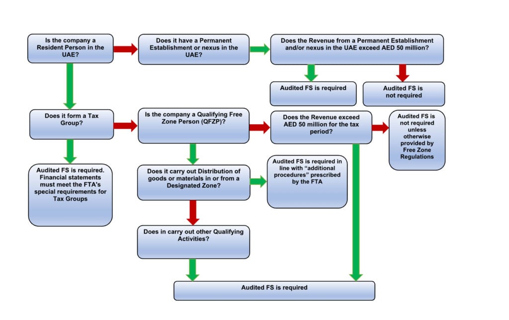 Flowchart UAE Audit